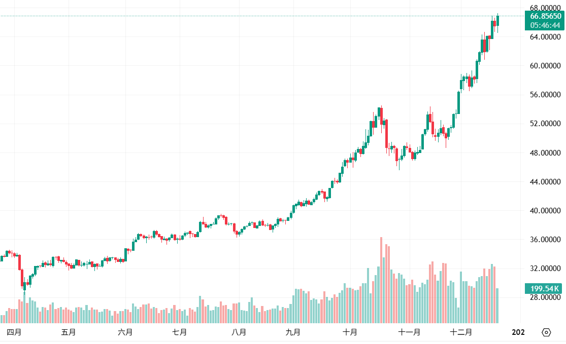 Silber hat ein Rekordhoch von 67 US-Dollar erreicht! Sein Marktwert hat die Google-Muttergesellschaft Alphabet überholt und gilt als viertgrößter Vermögenswert der Welt