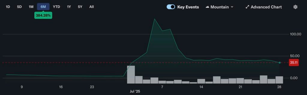 Hält die meiste ETH, aber die schlechteste? Bitmine hält 560.000 Ethereum und sein Aktienkurs ist in weniger als 80 % eingebrochen pro Monat